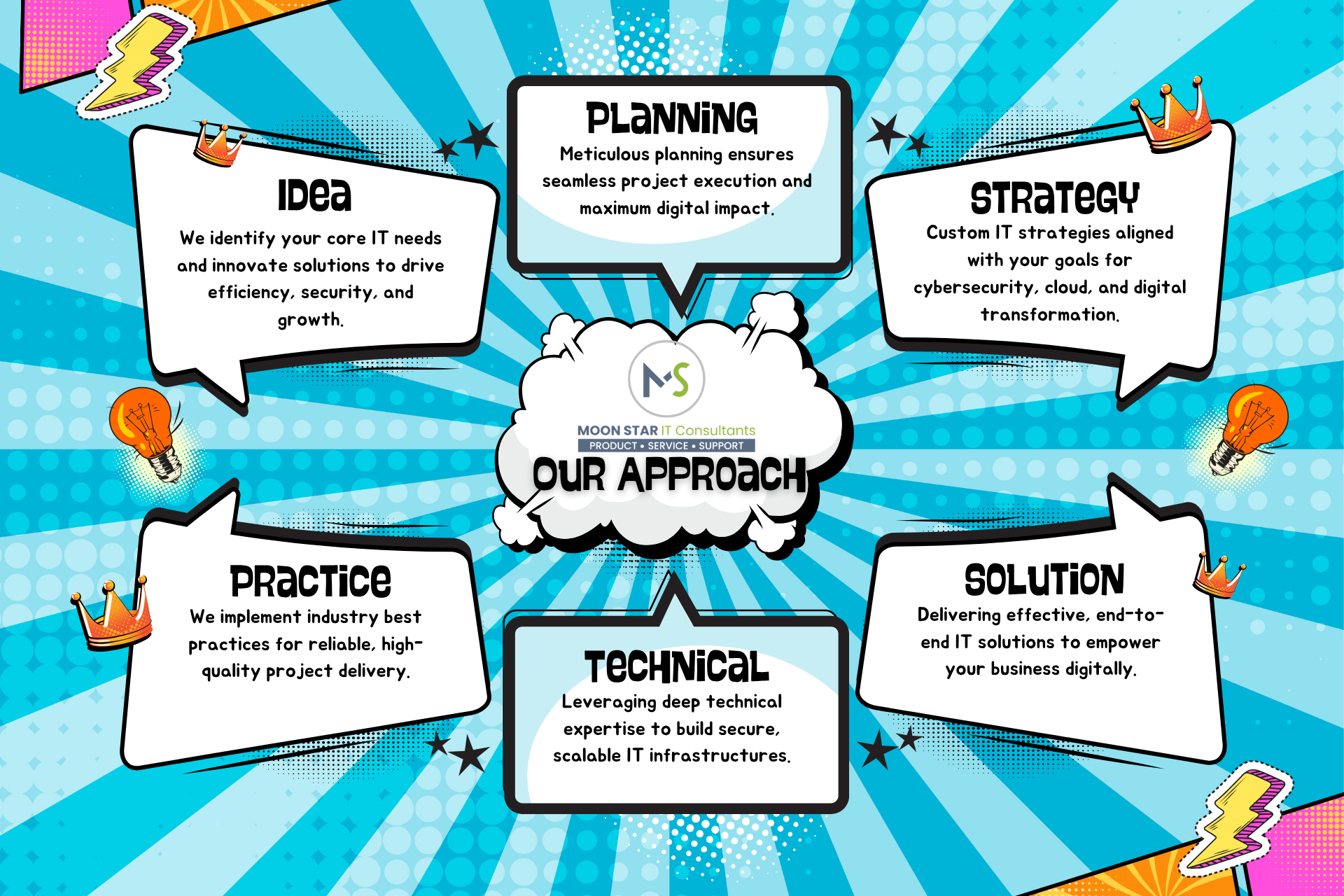 Moonstar IT Solutions Our Approach (1) http://3.111.143.179/wp-content/uploads/2025/07/Moonstar-IT-Solutions-Our-Approach-1.png